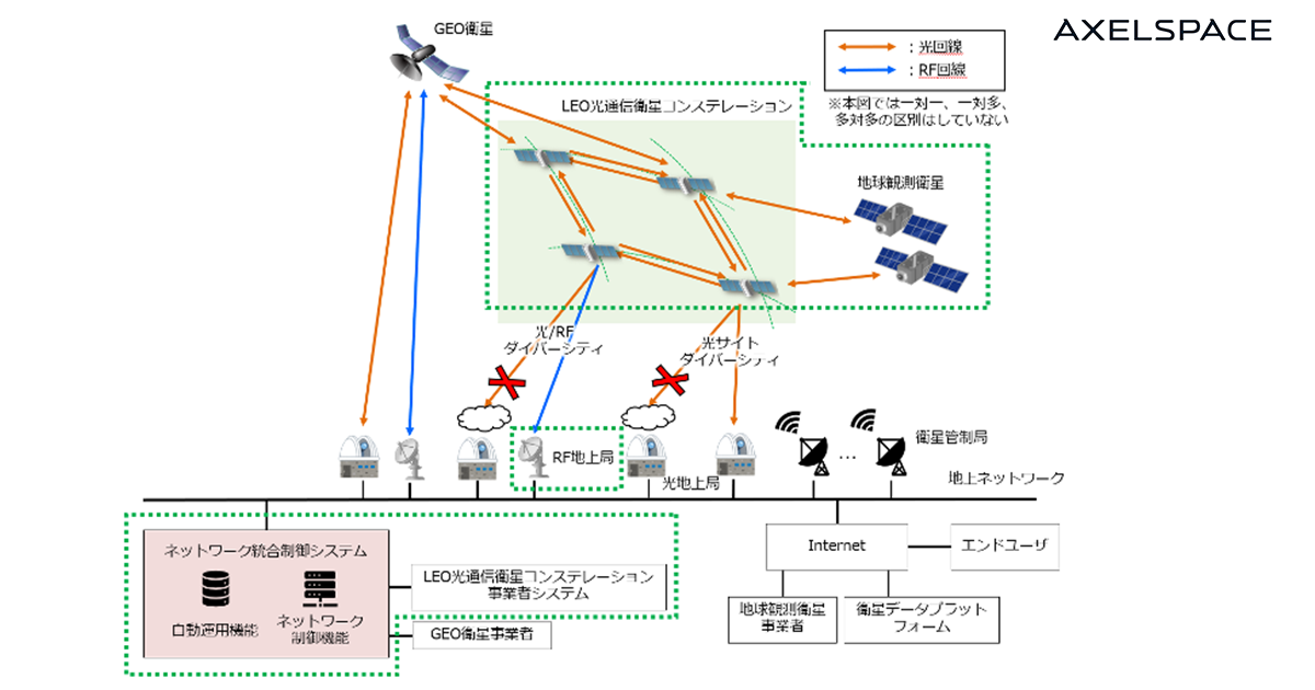 アクセルスペース、低軌道衛星間光通信ネットワークシステムの技術開発